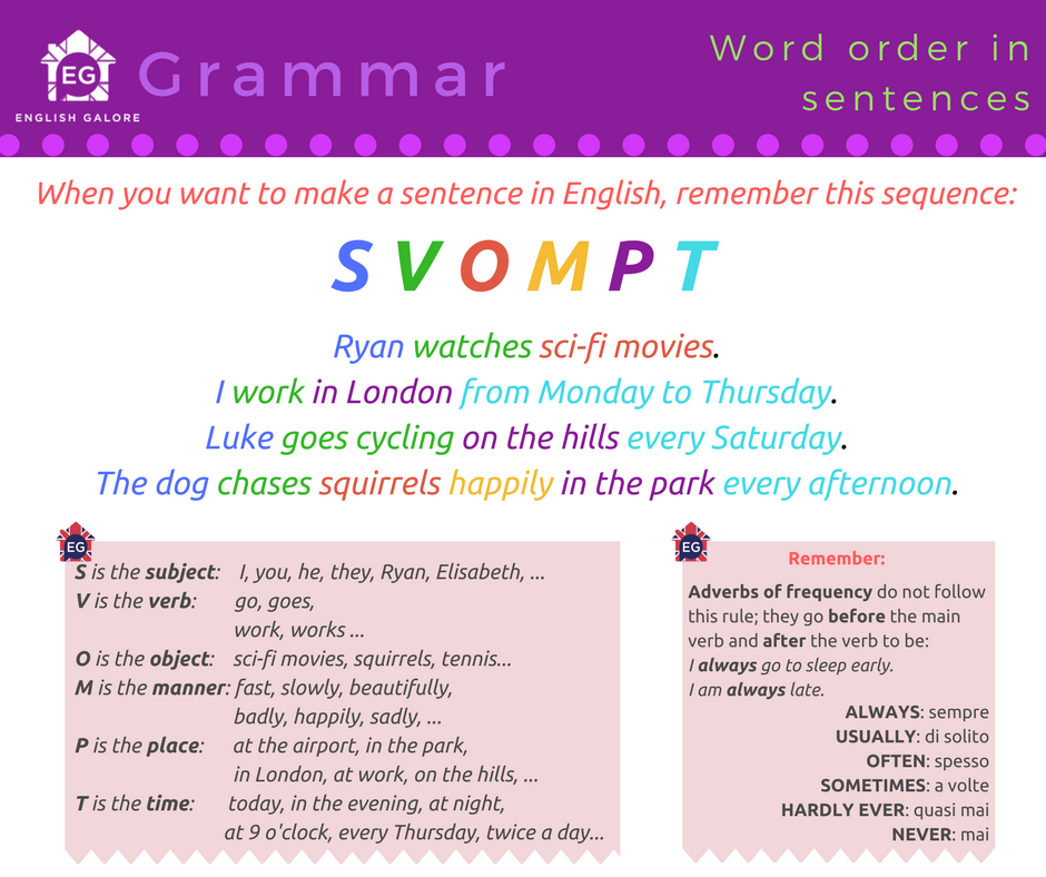 SVOMPT порядок слов в английском предложении. SWOMPT английский. Order the Words английский. Word order предложения в английском языке. Complete with always ago